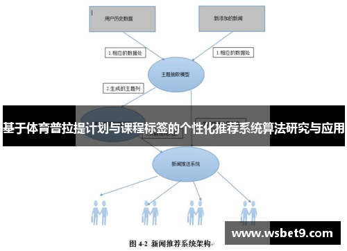 基于体育普拉提计划与课程标签的个性化推荐系统算法研究与应用